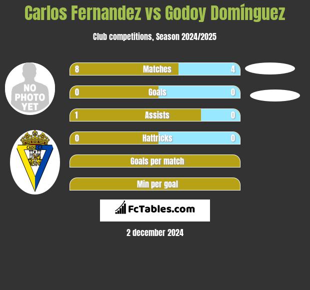 Carlos Fernandez vs Godoy Domínguez h2h player stats