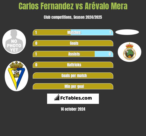 Carlos Fernandez vs Arévalo Mera h2h player stats