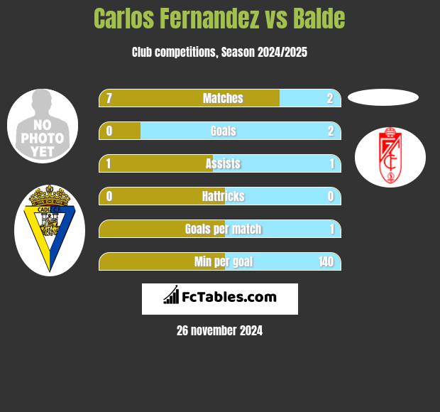 Carlos Fernandez vs Balde h2h player stats