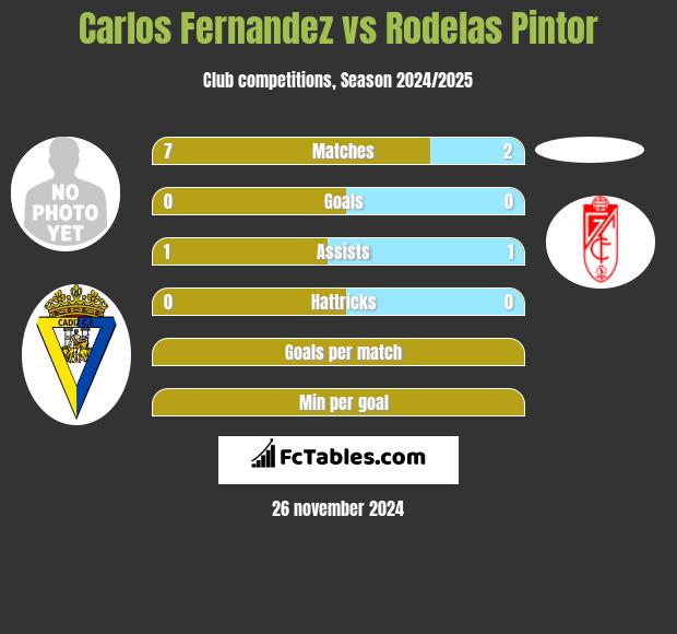 Carlos Fernandez vs Rodelas Pintor h2h player stats