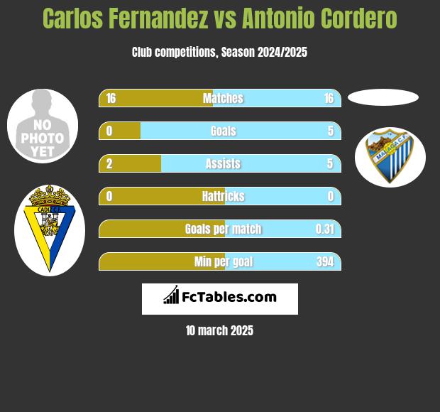 Carlos Fernandez vs Antonio Cordero h2h player stats