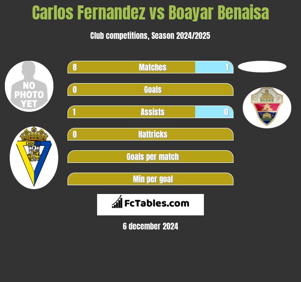 Carlos Fernandez vs Boayar Benaisa h2h player stats