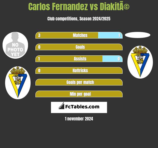 Carlos Fernandez vs DiakitÃ© h2h player stats