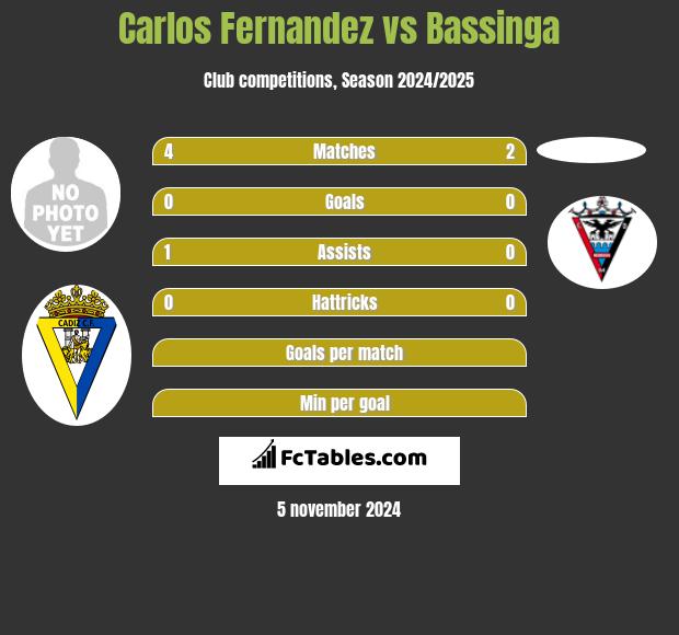 Carlos Fernandez vs Bassinga h2h player stats