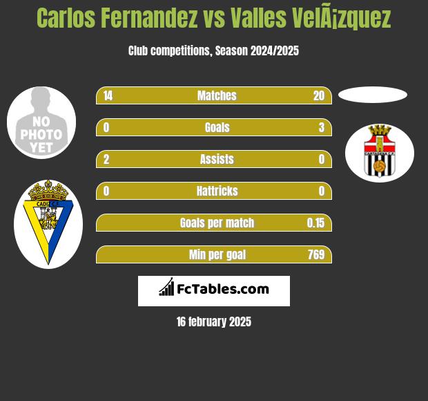 Carlos Fernandez vs Valles VelÃ¡zquez h2h player stats