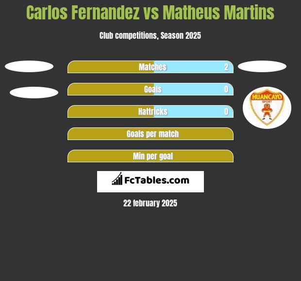 Carlos Fernandez vs Matheus Martins h2h player stats