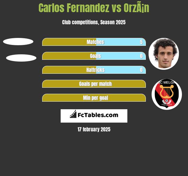 Carlos Fernandez vs OrzÃ¡n h2h player stats