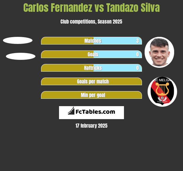 Carlos Fernandez vs Tandazo Silva h2h player stats