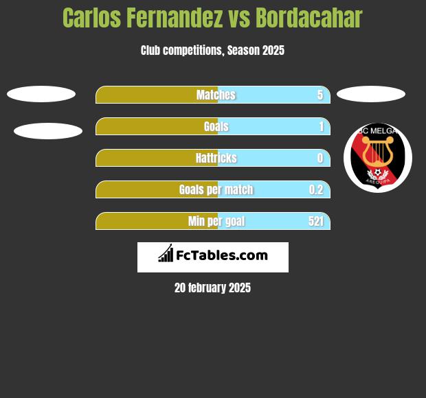 Carlos Fernandez vs Bordacahar h2h player stats