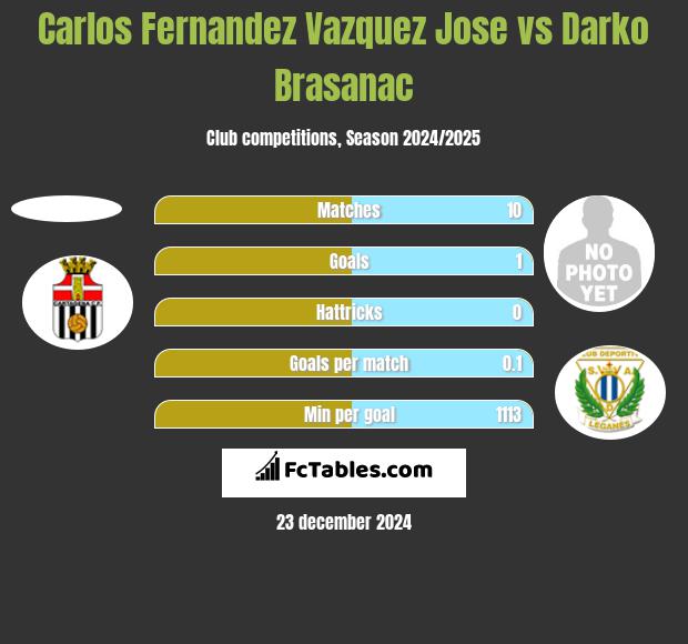 Carlos Fernandez Vazquez Jose vs Darko Brasanac h2h player stats