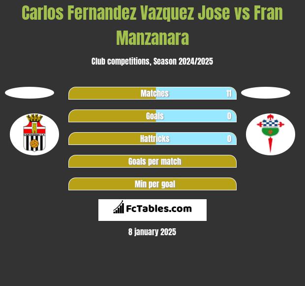 Carlos Fernandez Vazquez Jose vs Fran Manzanara h2h player stats