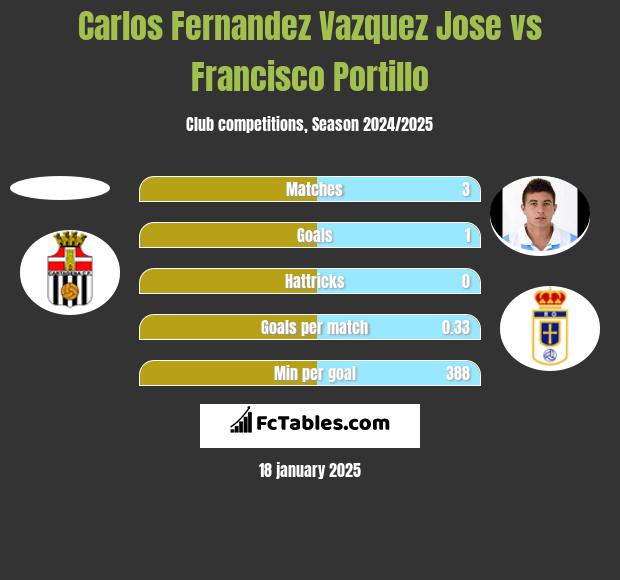 Carlos Fernandez Vazquez Jose vs Francisco Portillo h2h player stats