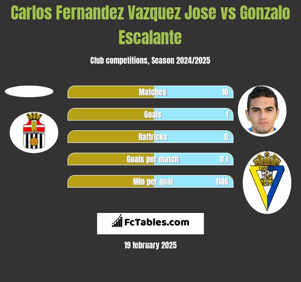 Carlos Fernandez Vazquez Jose vs Gonzalo Escalante h2h player stats