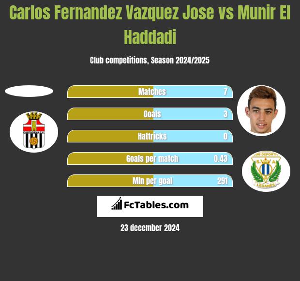 Carlos Fernandez Vazquez Jose vs Munir El Haddadi h2h player stats