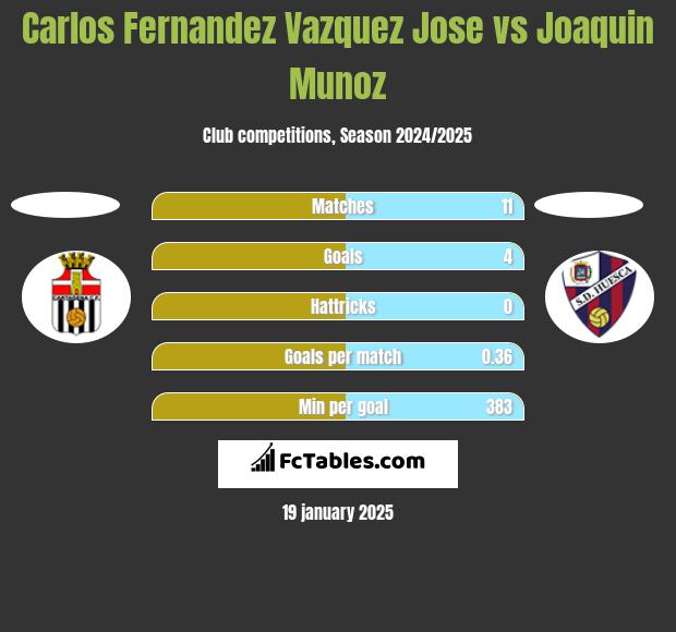 Carlos Fernandez Vazquez Jose vs Joaquin Munoz h2h player stats