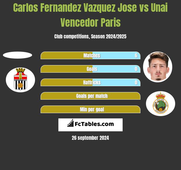 Carlos Fernandez Vazquez Jose vs Unai Vencedor Paris h2h player stats