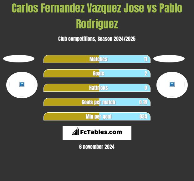 Carlos Fernandez Vazquez Jose vs Pablo Rodriguez h2h player stats