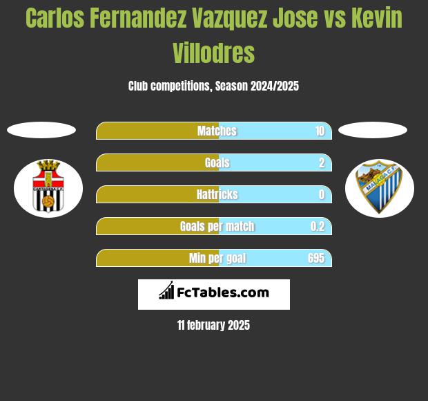 Carlos Fernandez Vazquez Jose vs Kevin Villodres h2h player stats