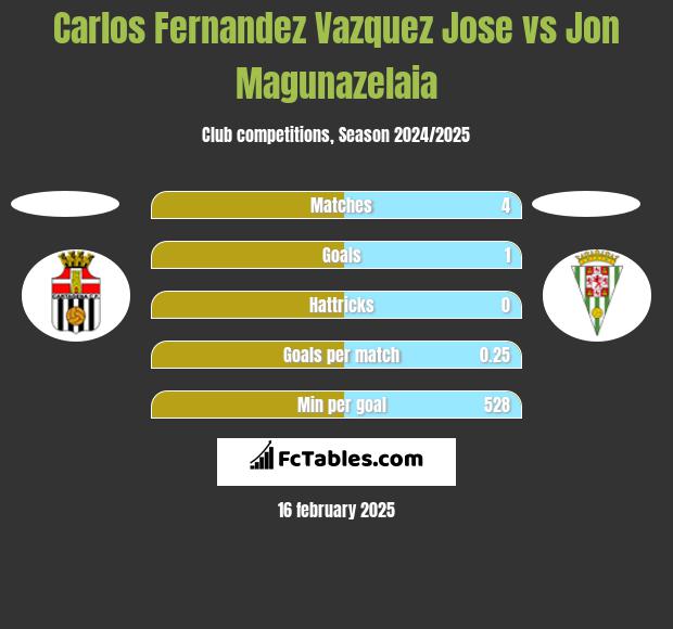 Carlos Fernandez Vazquez Jose vs Jon Magunazelaia h2h player stats