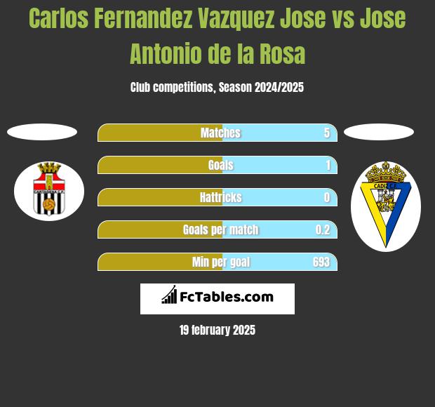 Carlos Fernandez Vazquez Jose vs Jose Antonio de la Rosa h2h player stats