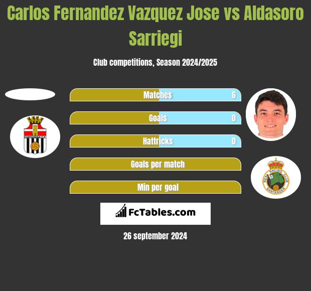 Carlos Fernandez Vazquez Jose vs Aldasoro Sarriegi h2h player stats