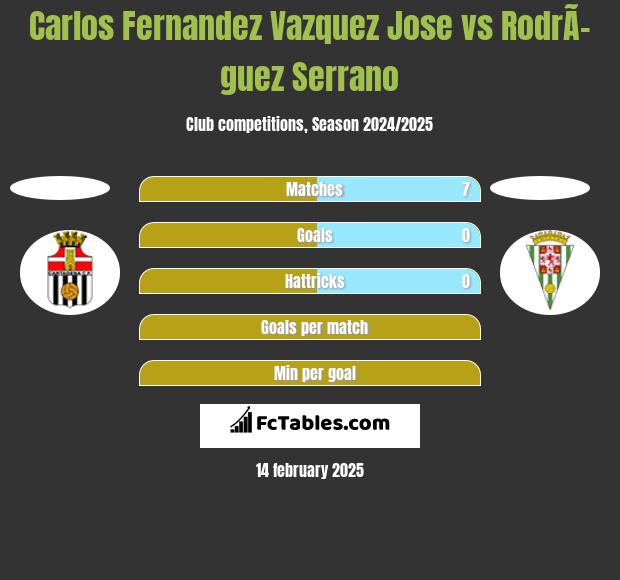 Carlos Fernandez Vazquez Jose vs RodrÃ­guez Serrano h2h player stats