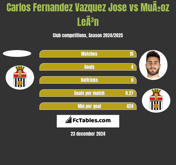 Carlos Fernandez Vazquez Jose vs MuÃ±oz LeÃ³n h2h player stats