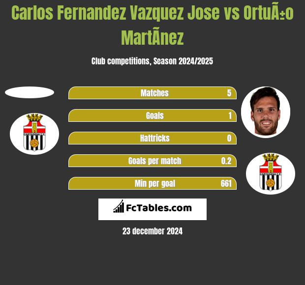 Carlos Fernandez Vazquez Jose vs OrtuÃ±o MartÃ­nez h2h player stats