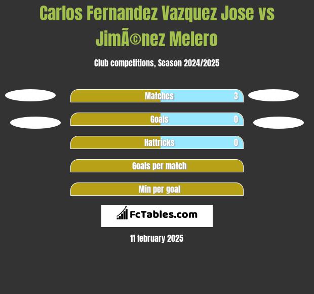 Carlos Fernandez Vazquez Jose vs JimÃ©nez Melero h2h player stats