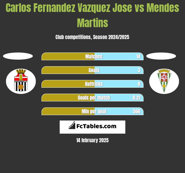 Carlos Fernandez Vazquez Jose vs Mendes Martins h2h player stats