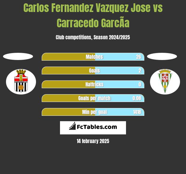 Carlos Fernandez Vazquez Jose vs Carracedo GarcÃ­a h2h player stats