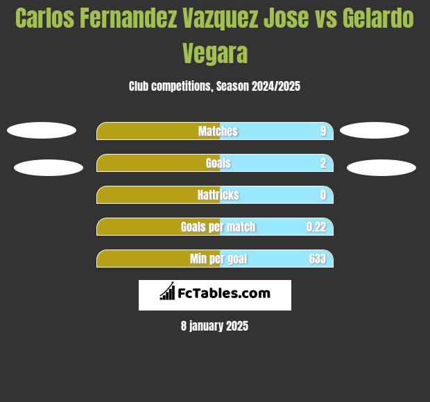 Carlos Fernandez Vazquez Jose vs Gelardo Vegara h2h player stats