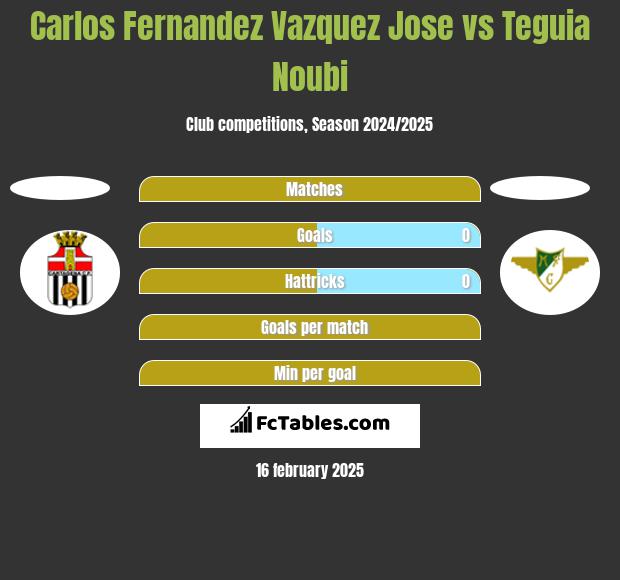 Carlos Fernandez Vazquez Jose vs Teguia Noubi h2h player stats