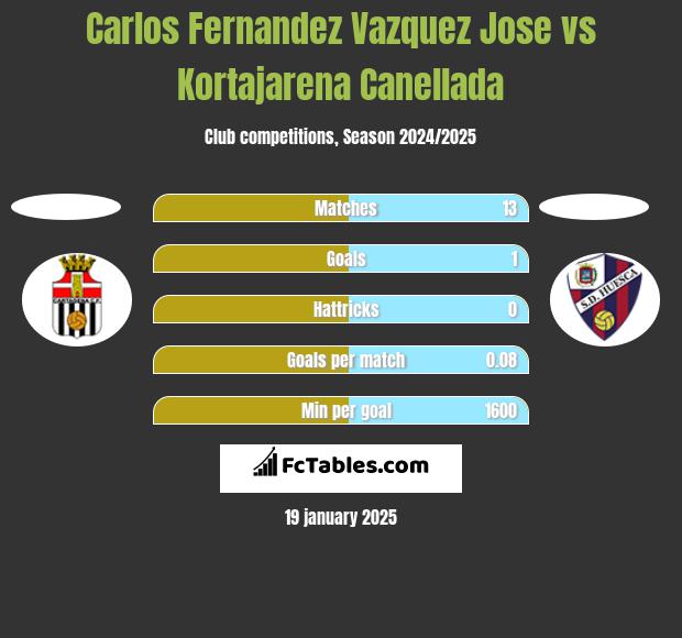 Carlos Fernandez Vazquez Jose vs Kortajarena Canellada h2h player stats