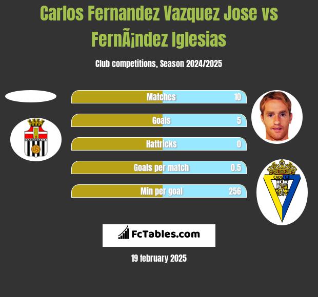 Carlos Fernandez Vazquez Jose vs FernÃ¡ndez Iglesias h2h player stats