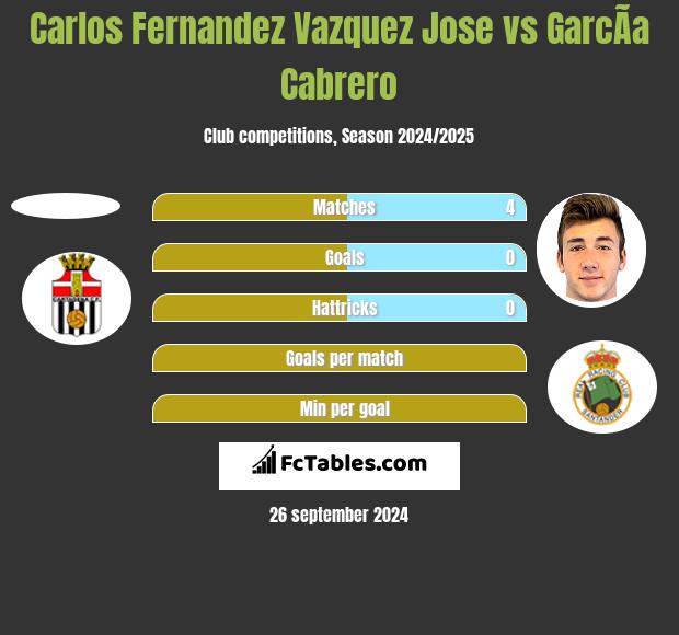 Carlos Fernandez Vazquez Jose vs GarcÃ­a Cabrero h2h player stats