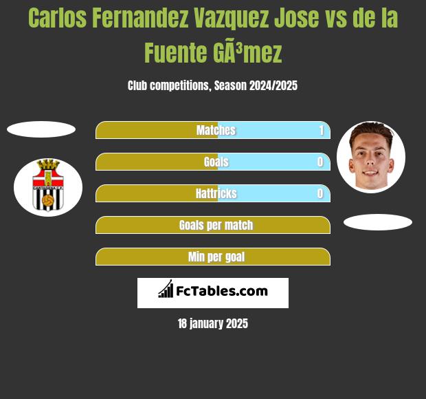 Carlos Fernandez Vazquez Jose vs de la Fuente GÃ³mez h2h player stats