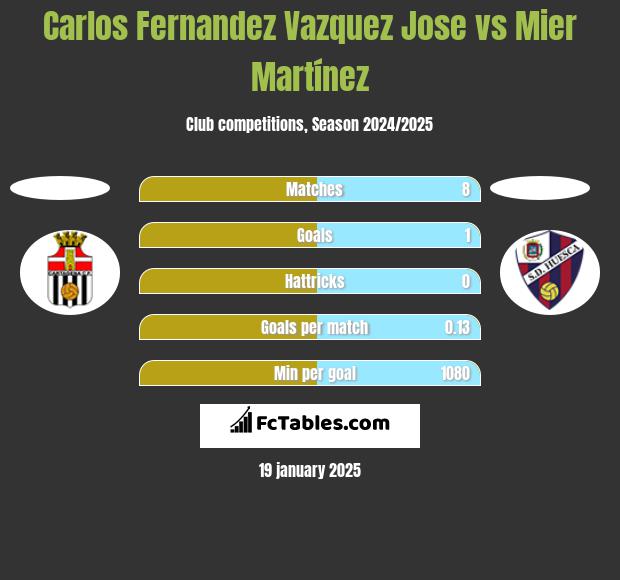 Carlos Fernandez Vazquez Jose vs Mier Martínez h2h player stats