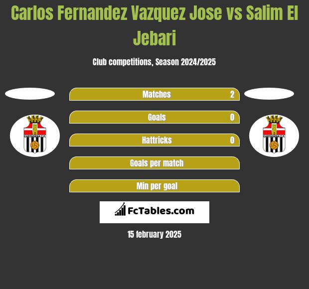 Carlos Fernandez Vazquez Jose vs Salim El Jebari h2h player stats