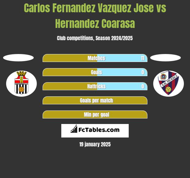 Carlos Fernandez Vazquez Jose vs Hernandez Coarasa h2h player stats