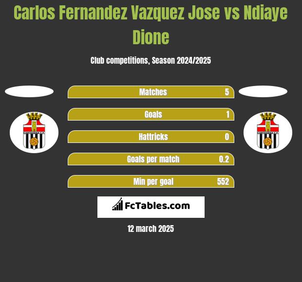 Carlos Fernandez Vazquez Jose vs Ndiaye Dione h2h player stats