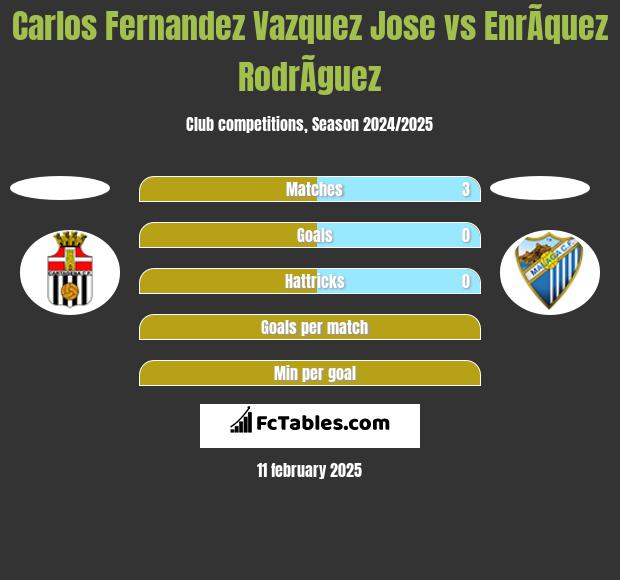 Carlos Fernandez Vazquez Jose vs EnrÃ­quez RodrÃ­guez h2h player stats