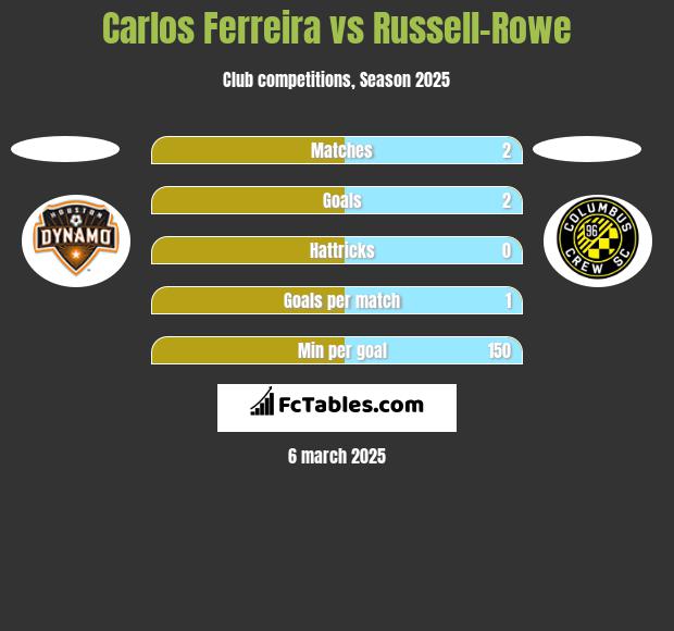 Carlos Ferreira vs Russell-Rowe h2h player stats