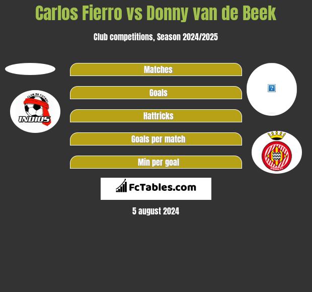 Carlos Fierro vs Donny van de Beek h2h player stats