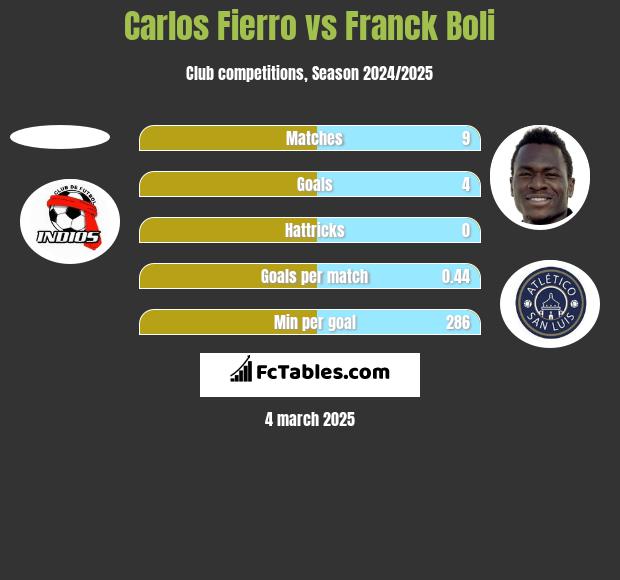 Carlos Fierro vs Franck Boli h2h player stats