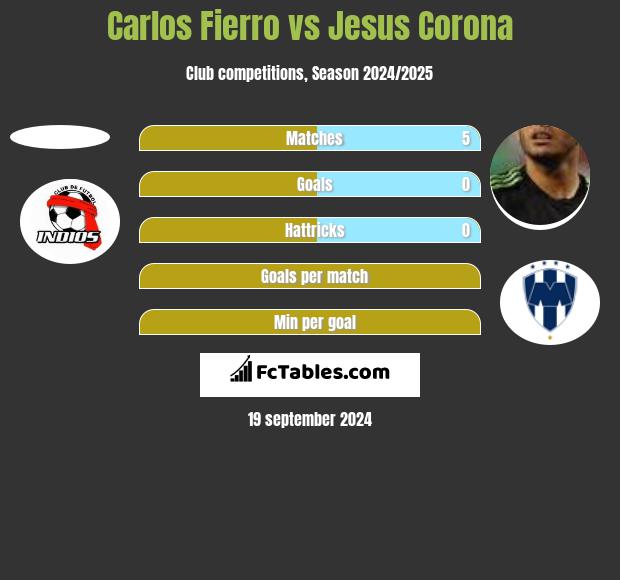 Carlos Fierro vs Jesus Corona h2h player stats