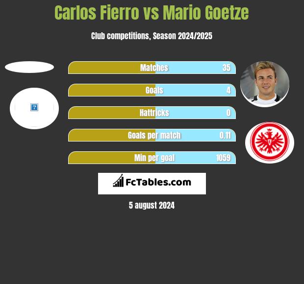 Carlos Fierro vs Mario Goetze h2h player stats