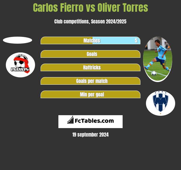 Carlos Fierro vs Oliver Torres h2h player stats