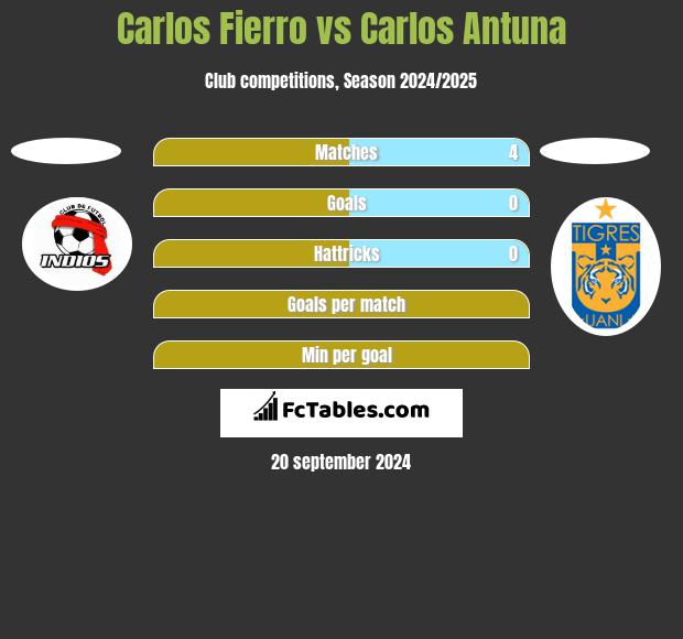 Carlos Fierro vs Carlos Antuna h2h player stats