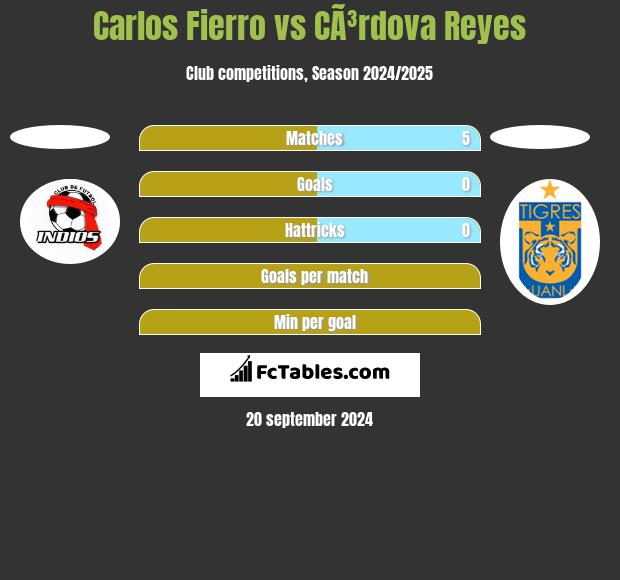 Carlos Fierro vs CÃ³rdova Reyes h2h player stats